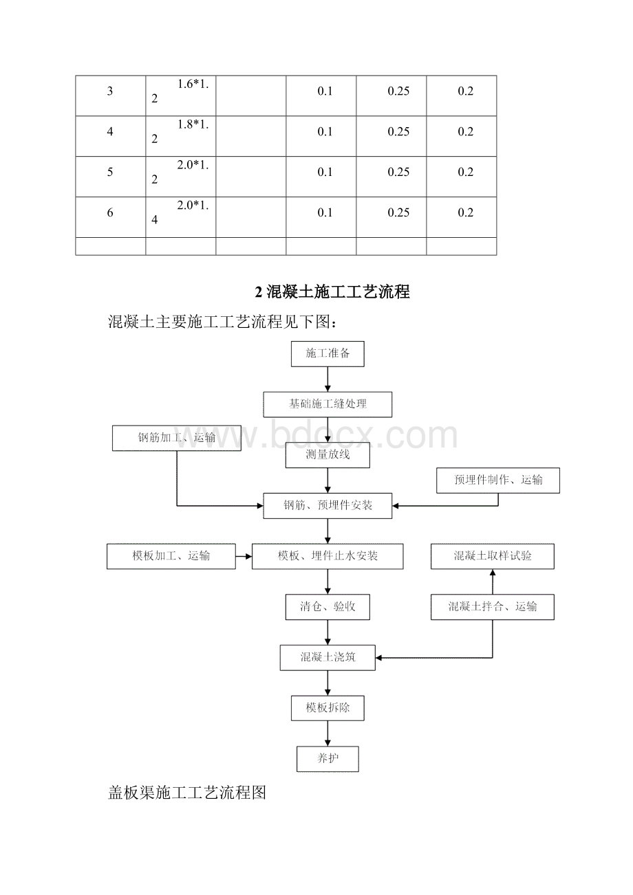 盖板渠施工方案.docx_第2页