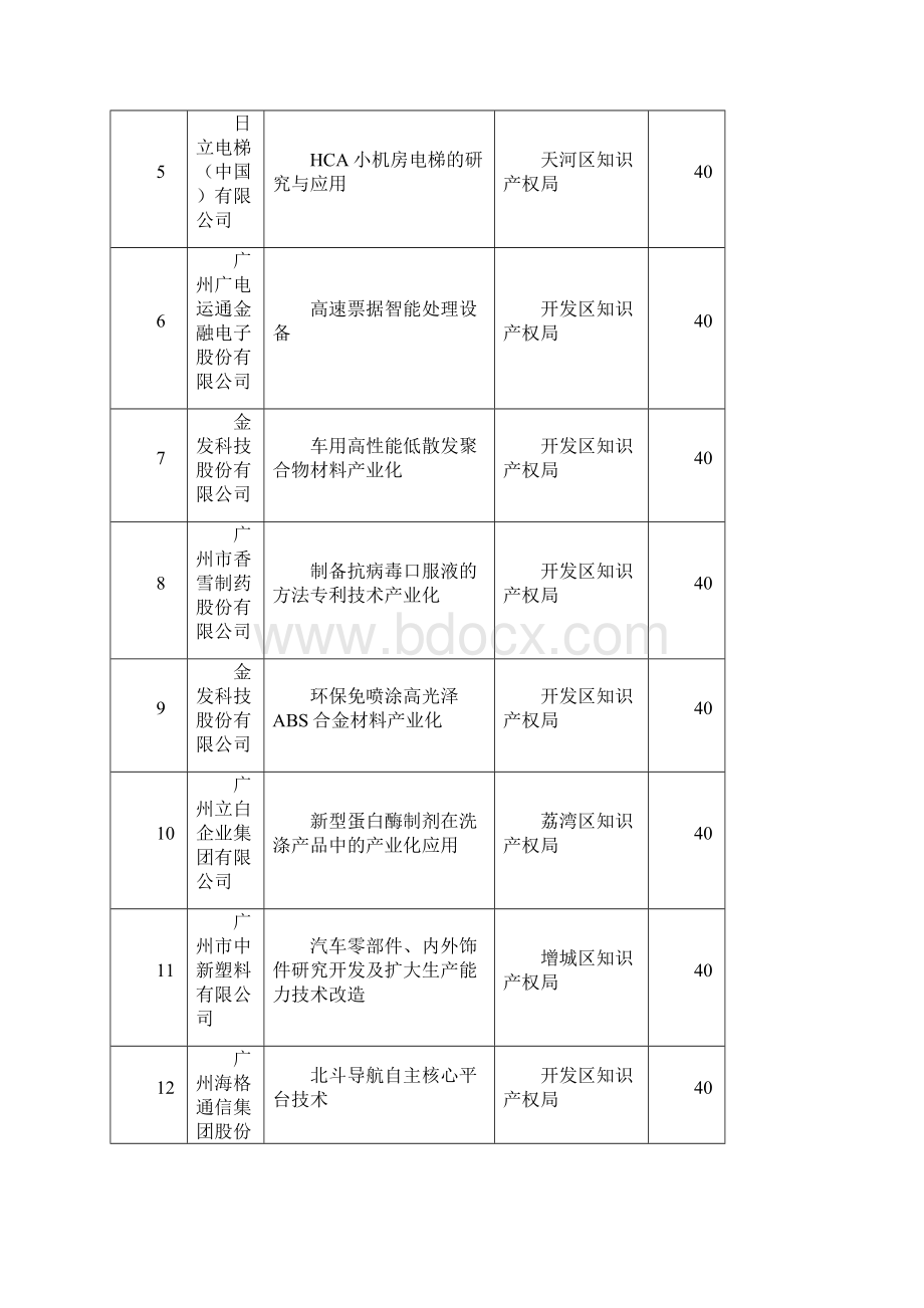 广州市专利工作专项资金专项发展资金第一批分配方案模板Word格式.docx_第2页