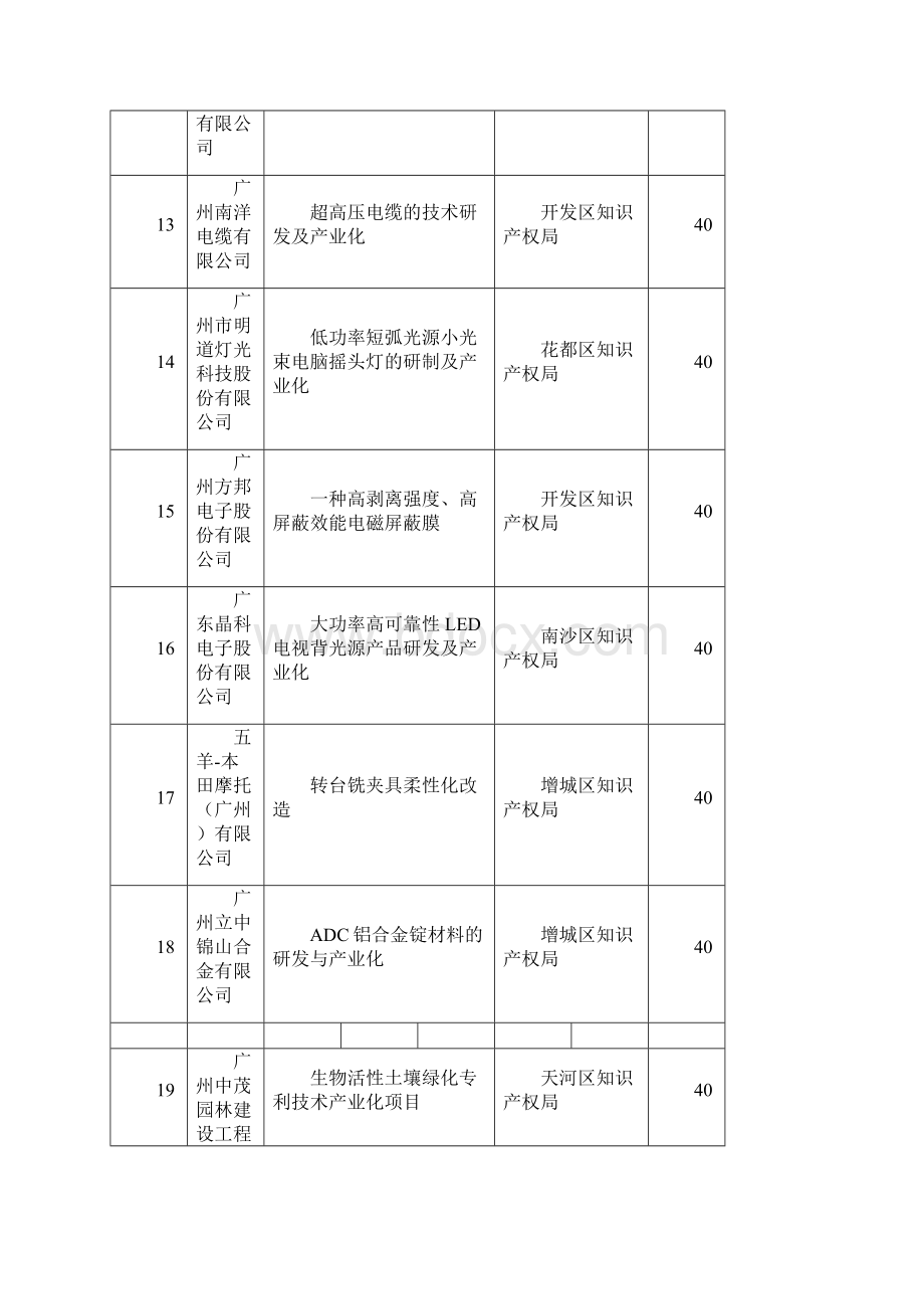 广州市专利工作专项资金专项发展资金第一批分配方案模板Word格式.docx_第3页