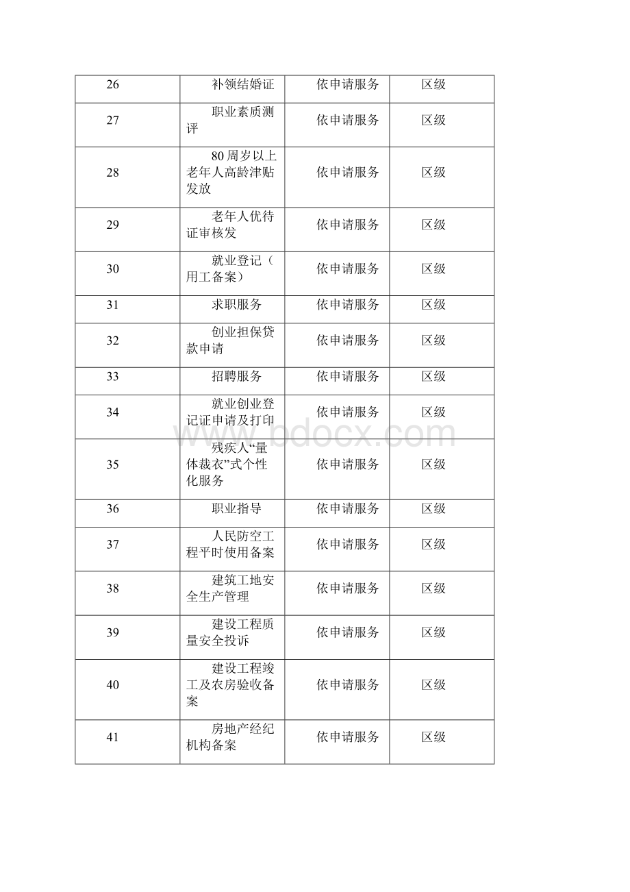 成都高新区公共服务事项清单.docx_第3页