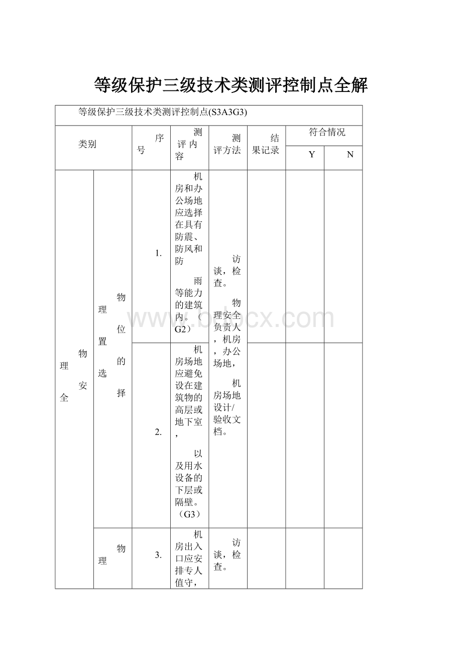 等级保护三级技术类测评控制点全解.docx