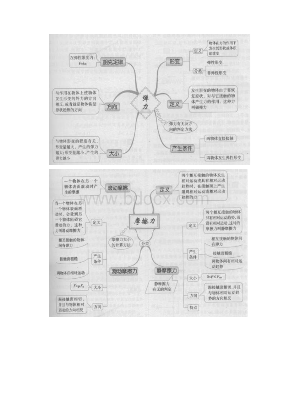 高中物理思维导图.docx_第3页