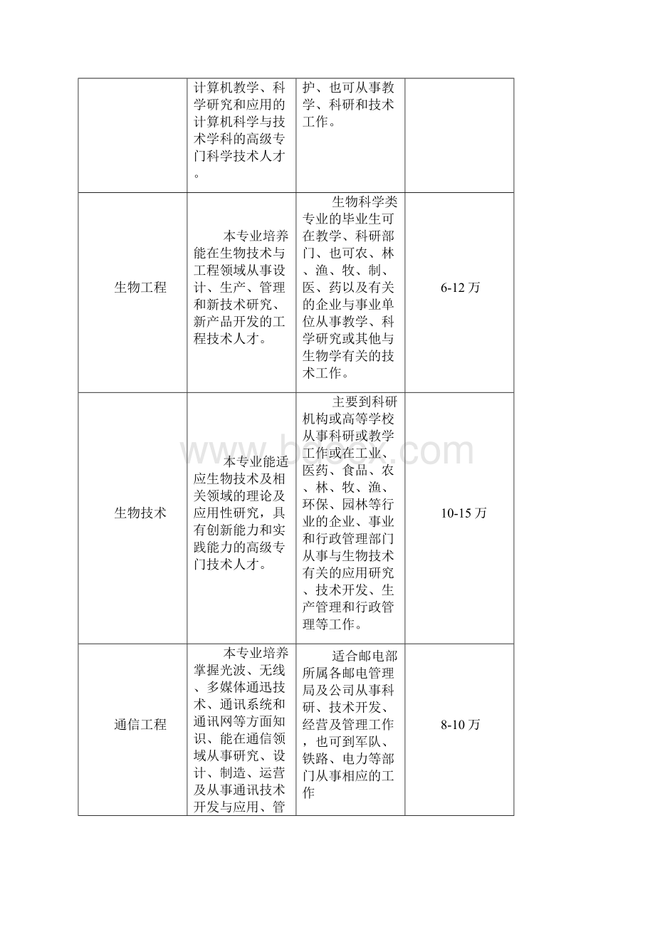 大学专业选择及就业方向详解.docx_第3页