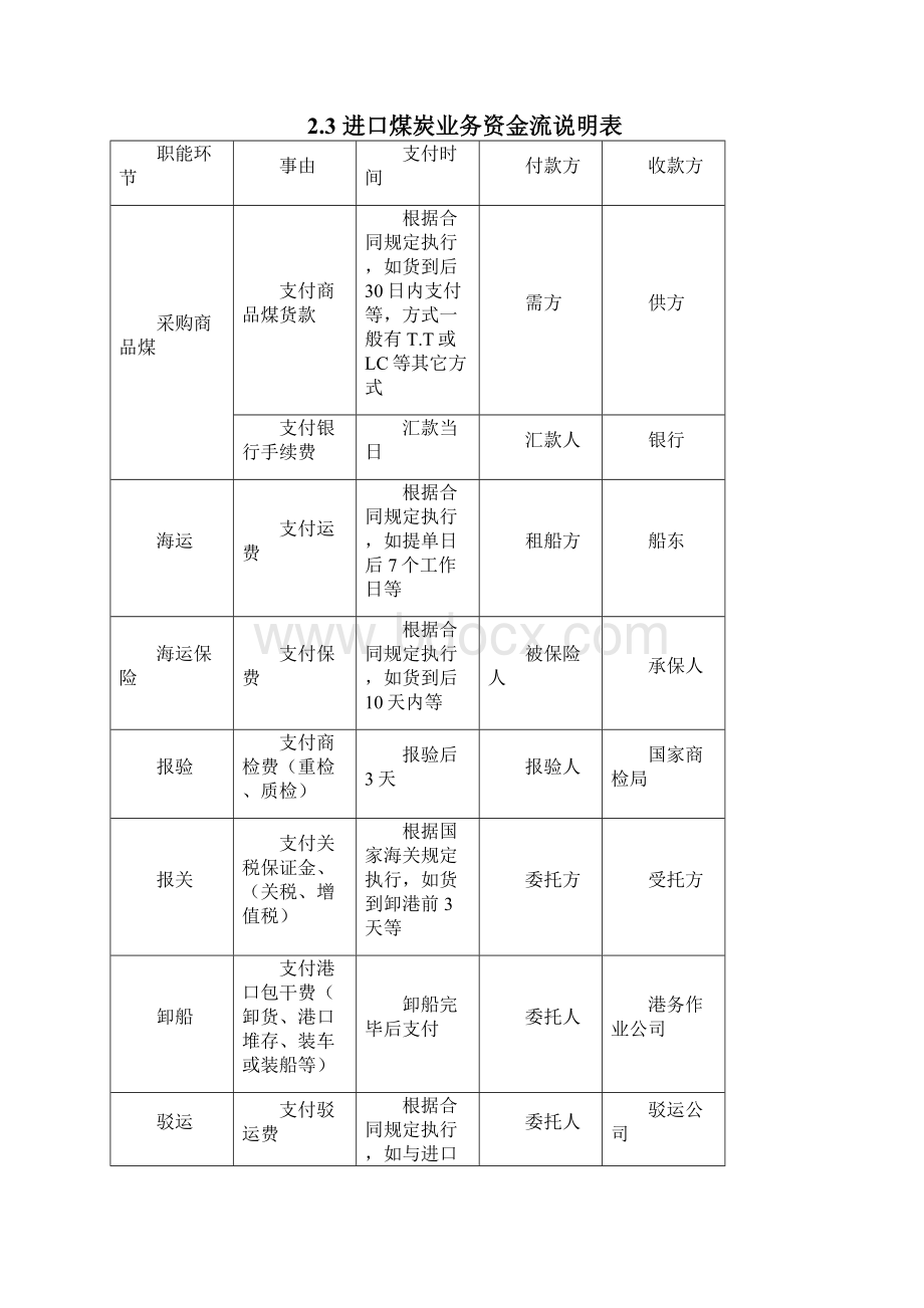 我国进口煤业务手册.docx_第3页