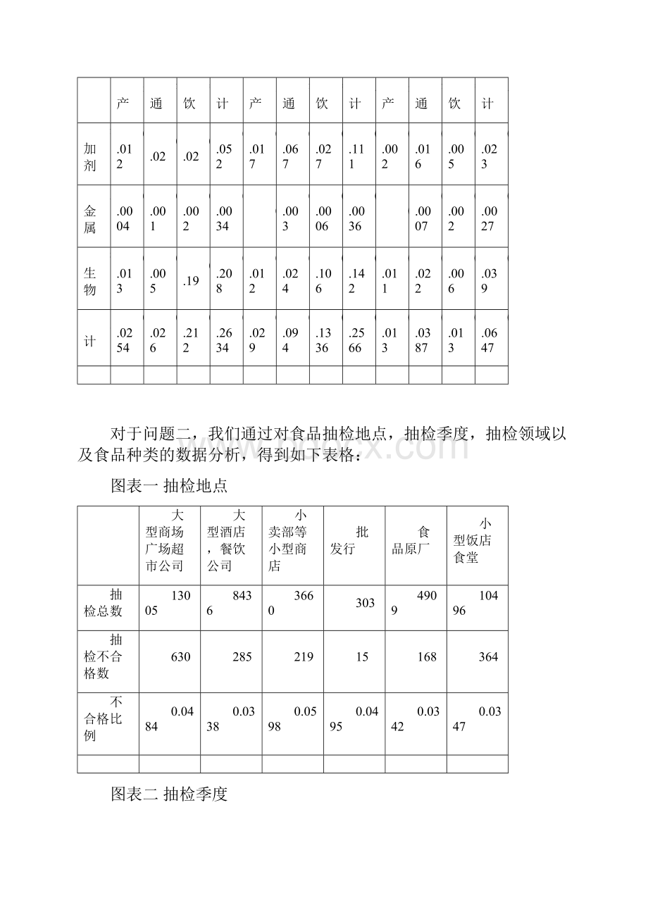 食品质量安全抽检数据分析.docx_第3页