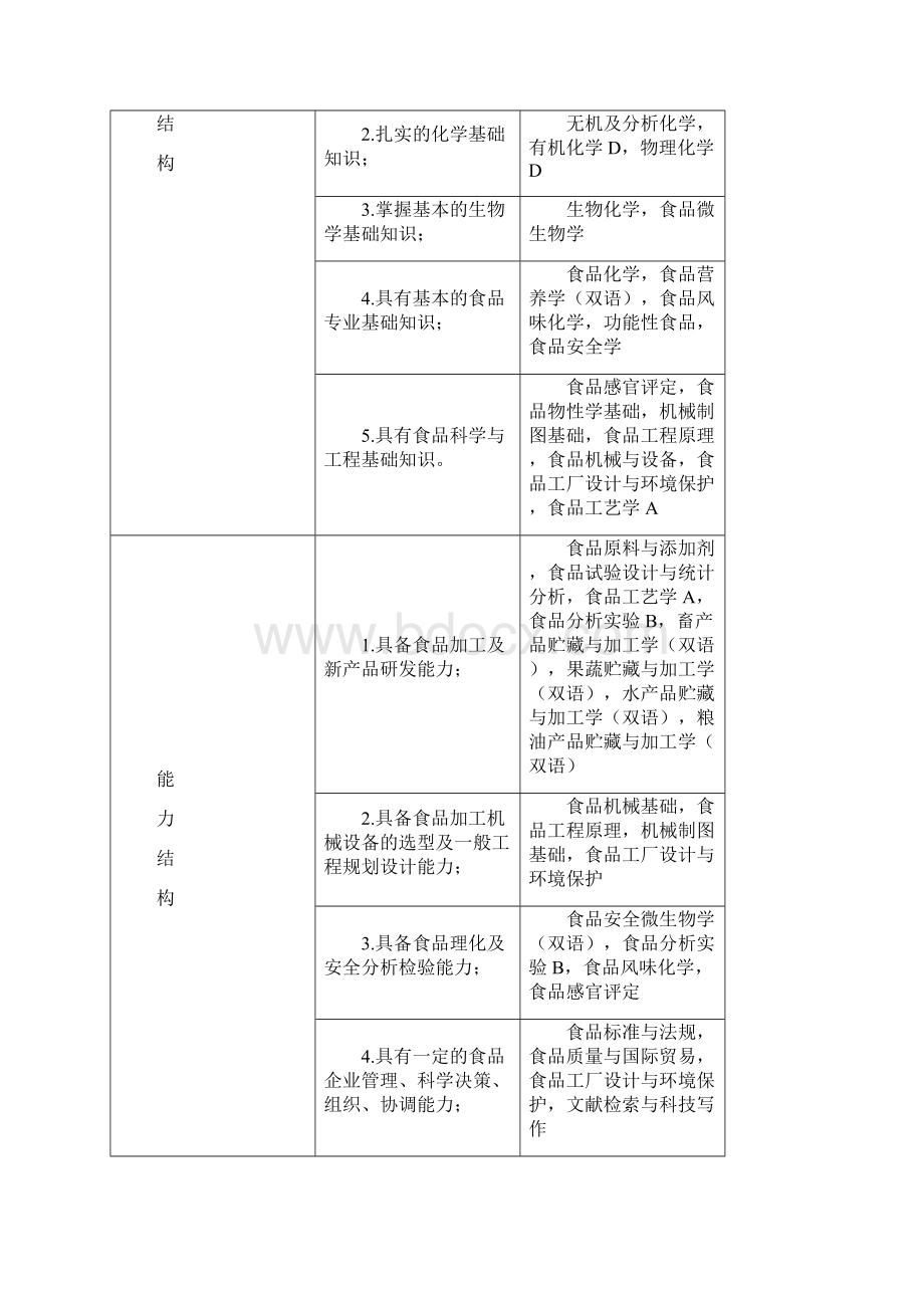 培养方案模板渤海大学.docx_第2页