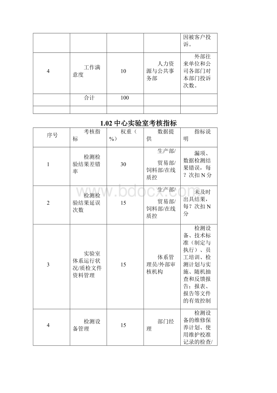 质量管理部绩效考核指标26页.docx_第2页