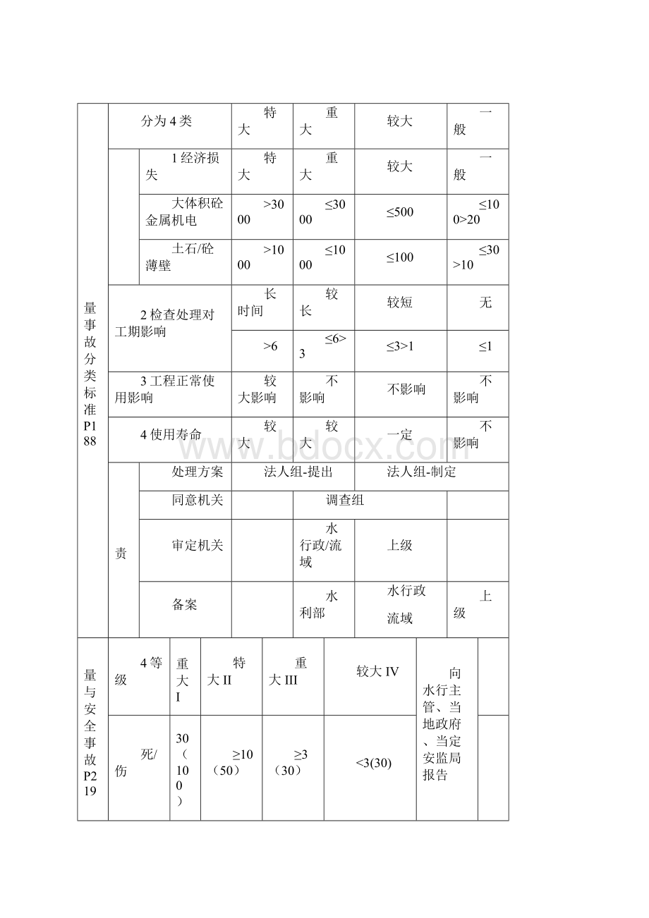 二建水利实务干货知识归纳整理.docx_第3页