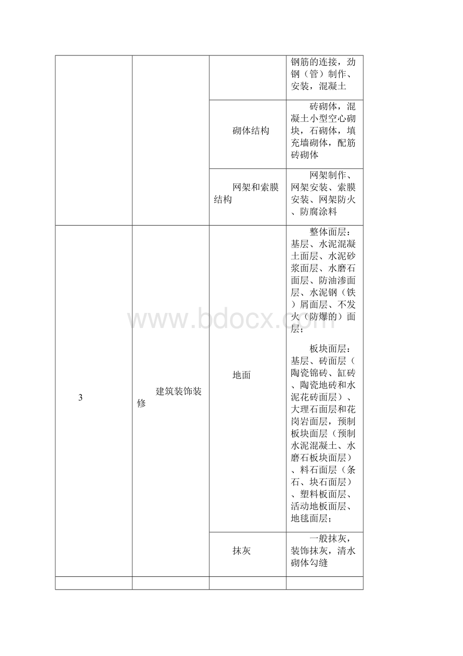 工程划分与质量目标分解.docx_第3页