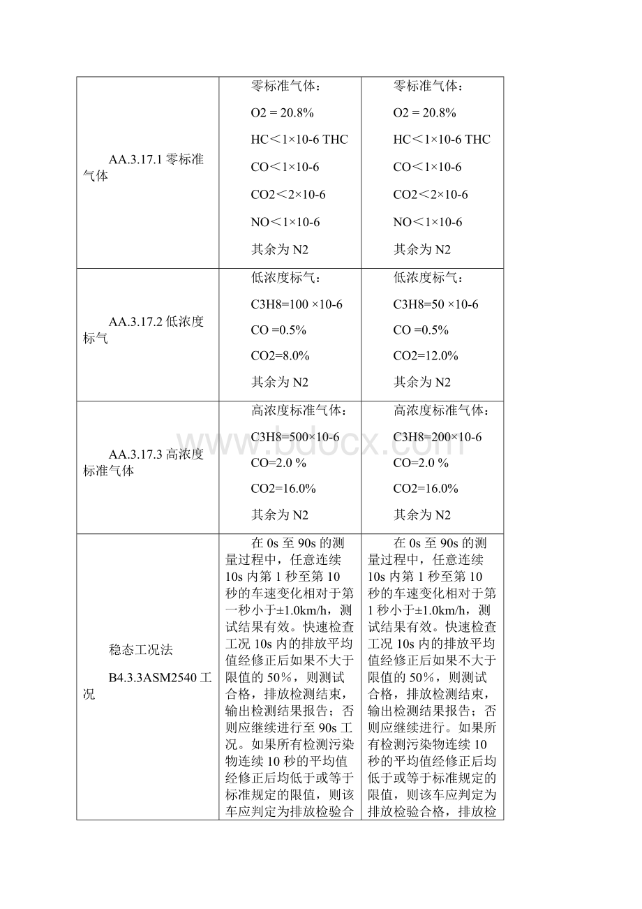 GB18285纸质版与发布稿对比差异.docx_第2页