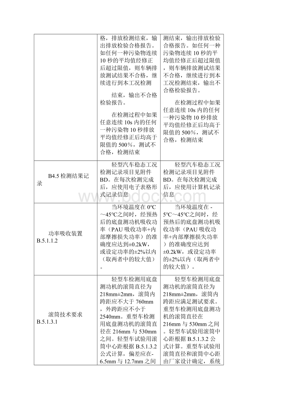 GB18285纸质版与发布稿对比差异.docx_第3页