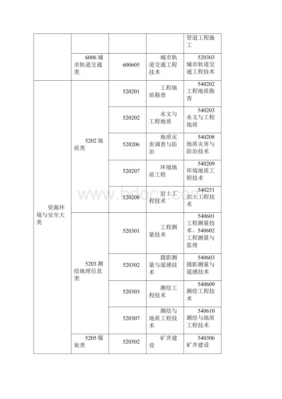 监理交通运输工程专业对照表.docx_第2页