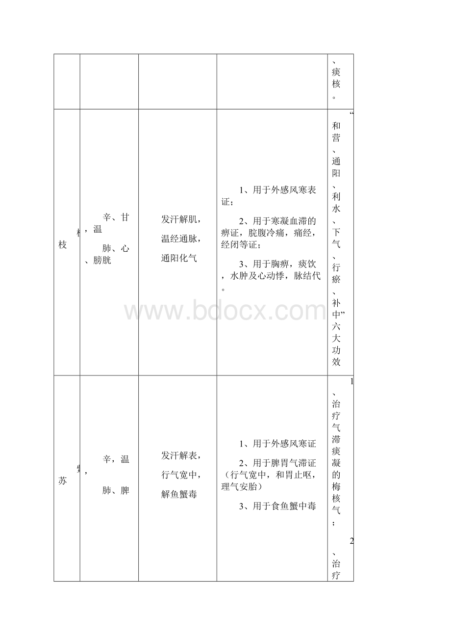 中药学表格非常的全.docx_第2页