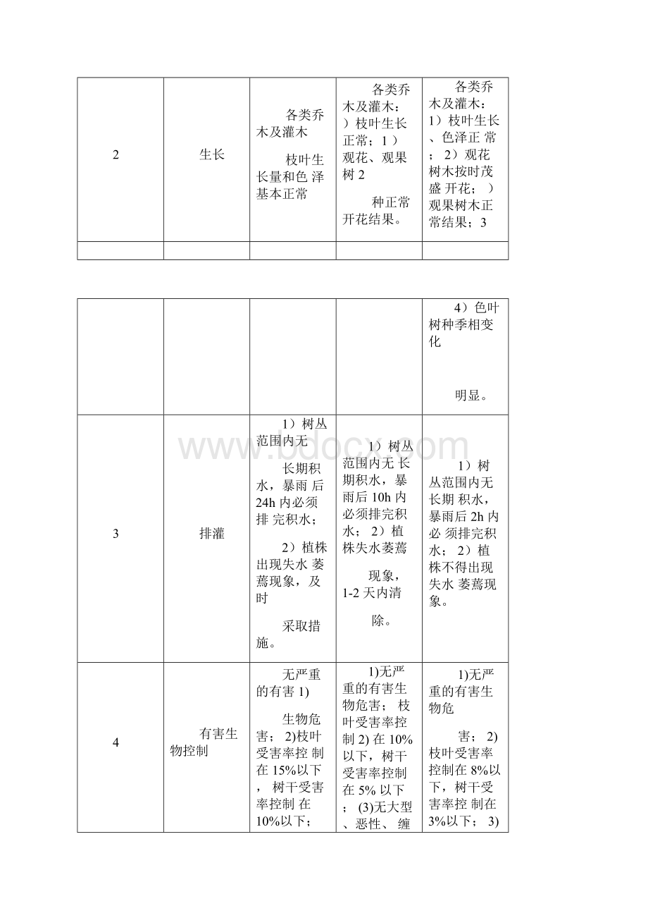 江西省城市园林绿化养护技术标准.docx_第3页