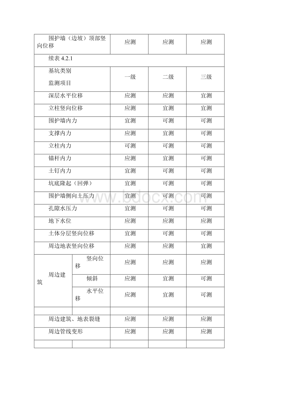 建筑基坑工程监测技术规范标准Word文件下载.docx_第2页