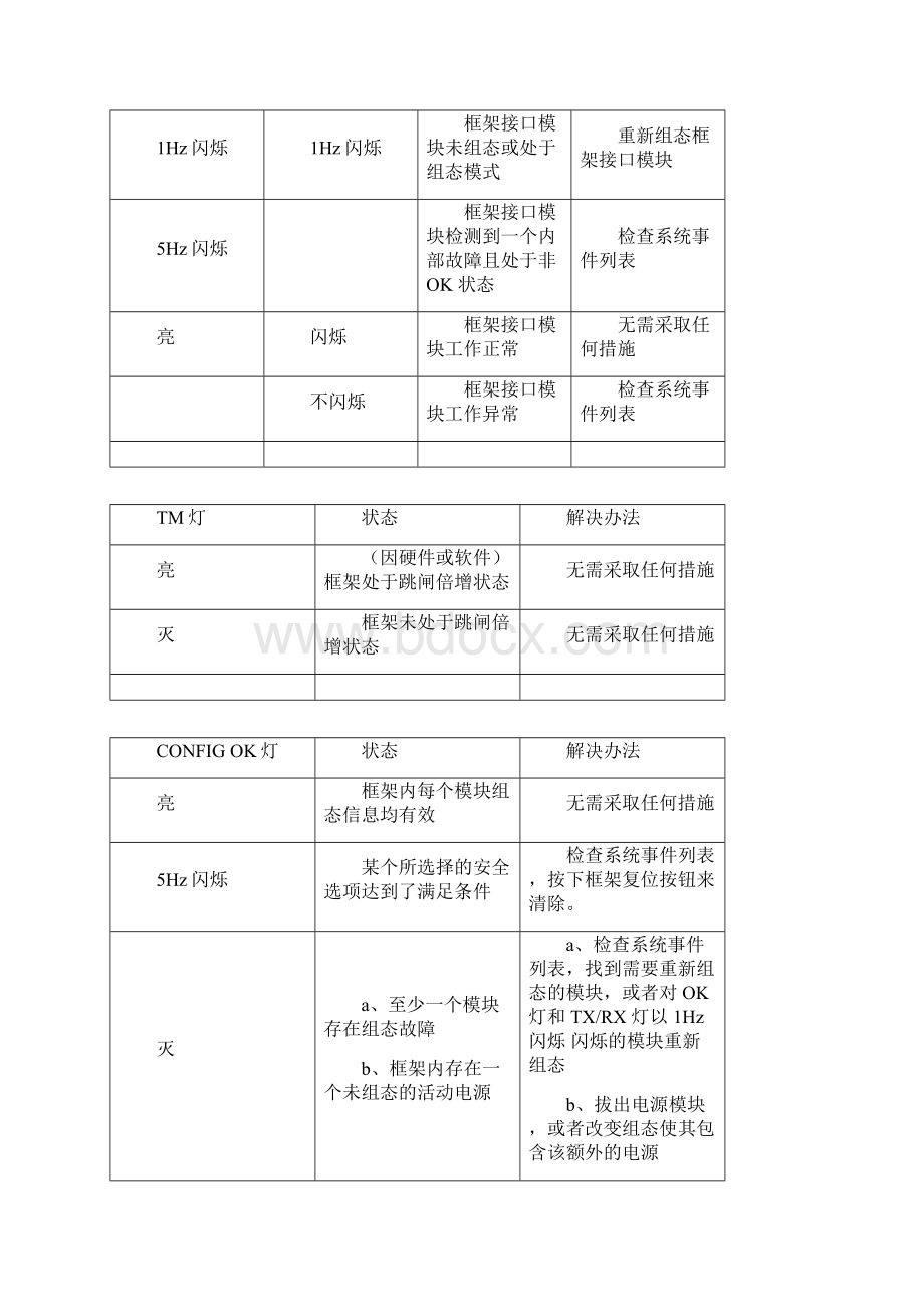 本特利3500维护检修操作规程.docx_第3页