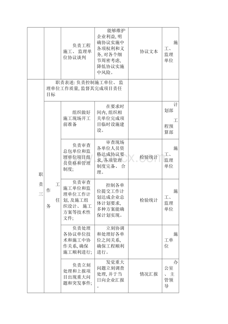 房地产重点工程管理部职务新版说明书.docx_第3页