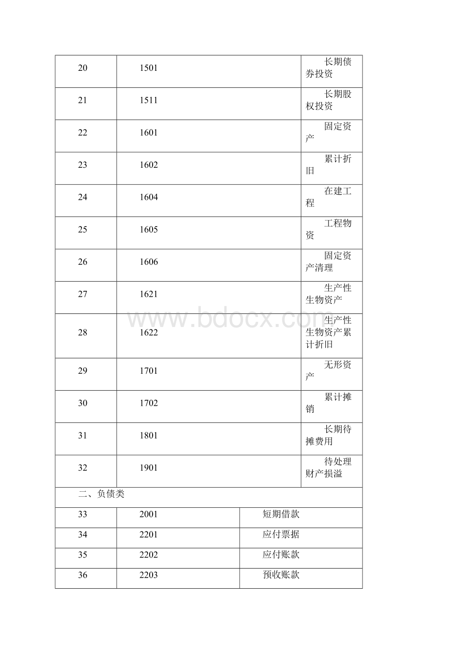 财务管理表格年小企业会计准则会计科目表及主要账务处理WORD版Word文档格式.docx_第3页