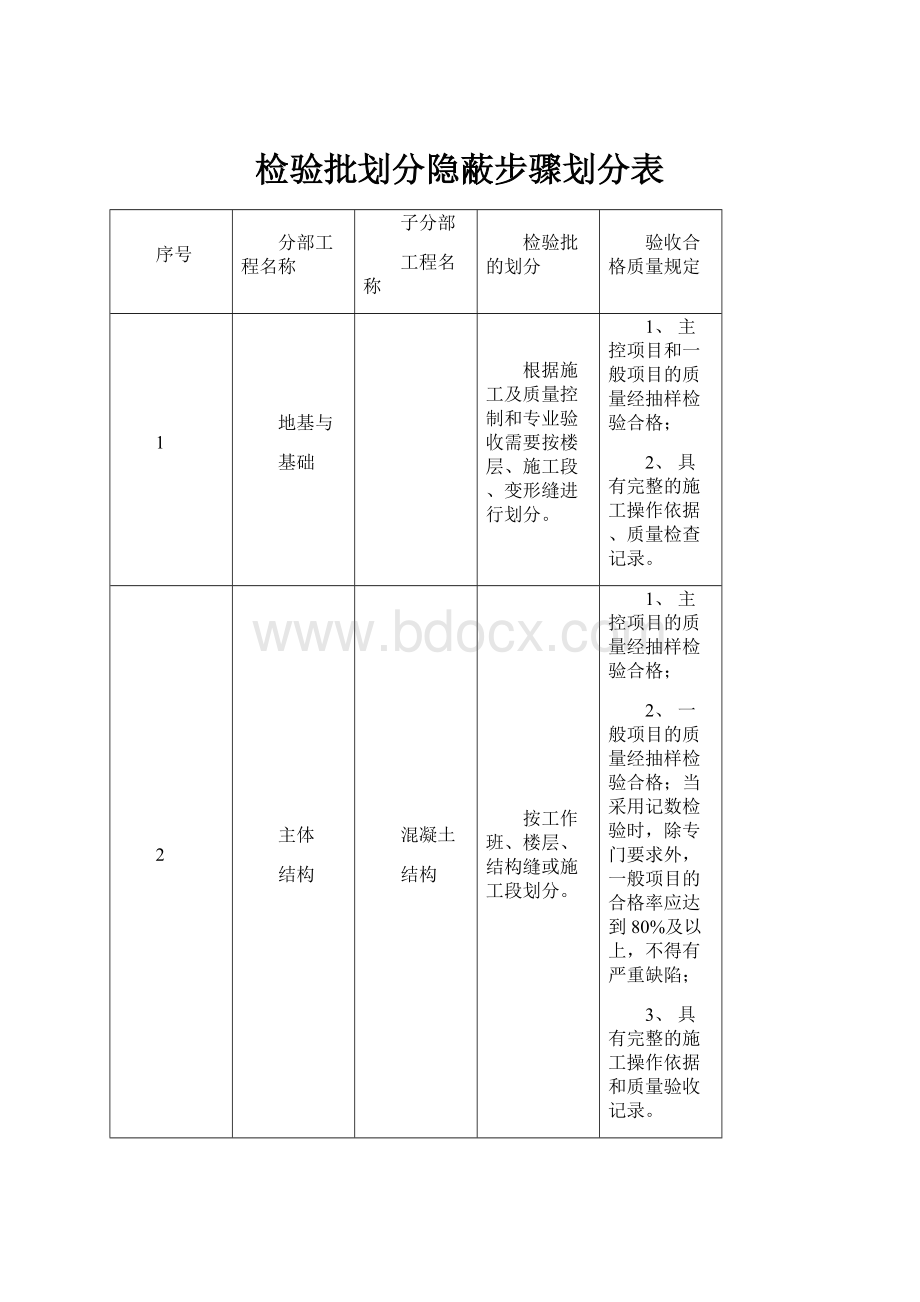 检验批划分隐蔽步骤划分表.docx