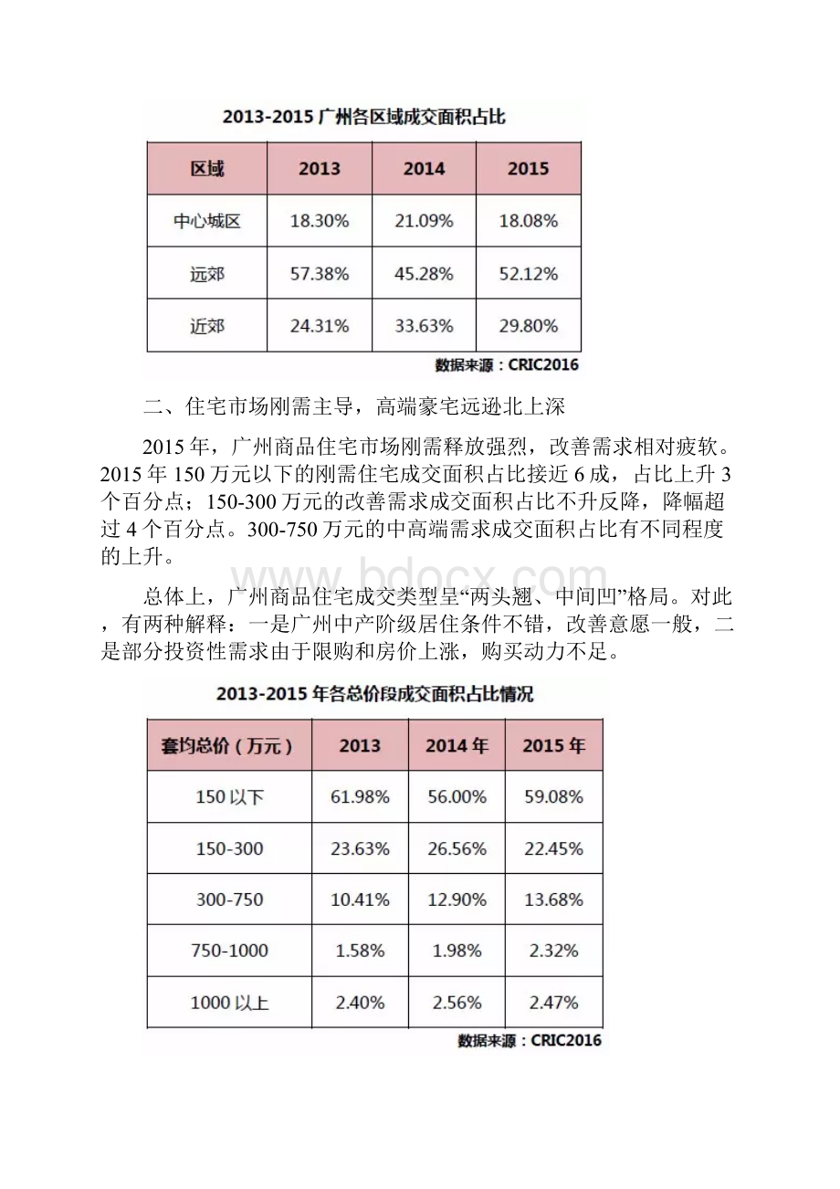 广州房地产市场分析文档格式.docx_第3页