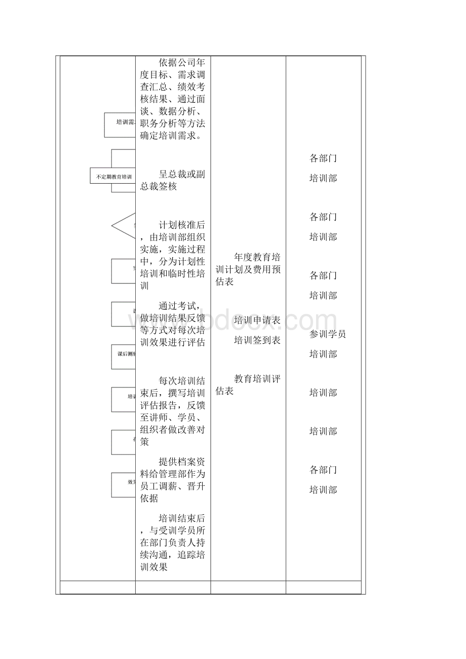 上海凯泉集团教育训练作业程序03.docx_第3页