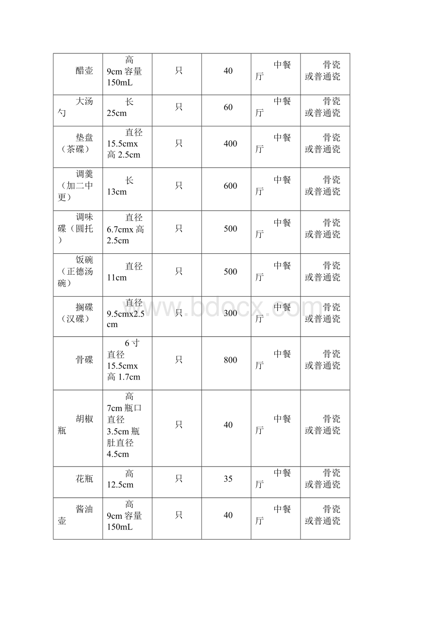 国际酒店八个部门采购必备清单明细.docx_第2页