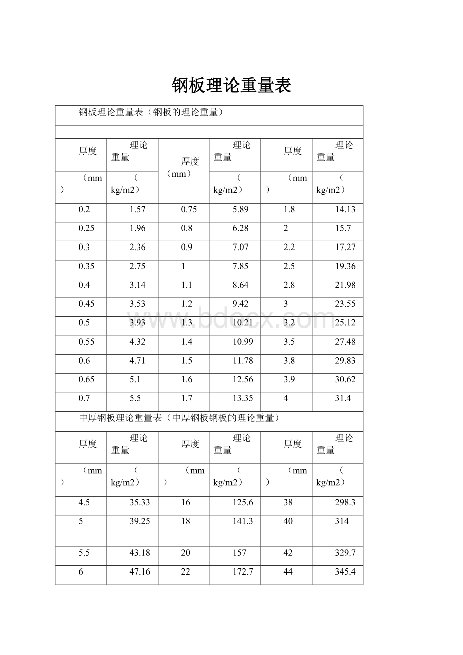 钢板理论重量表.docx_第1页