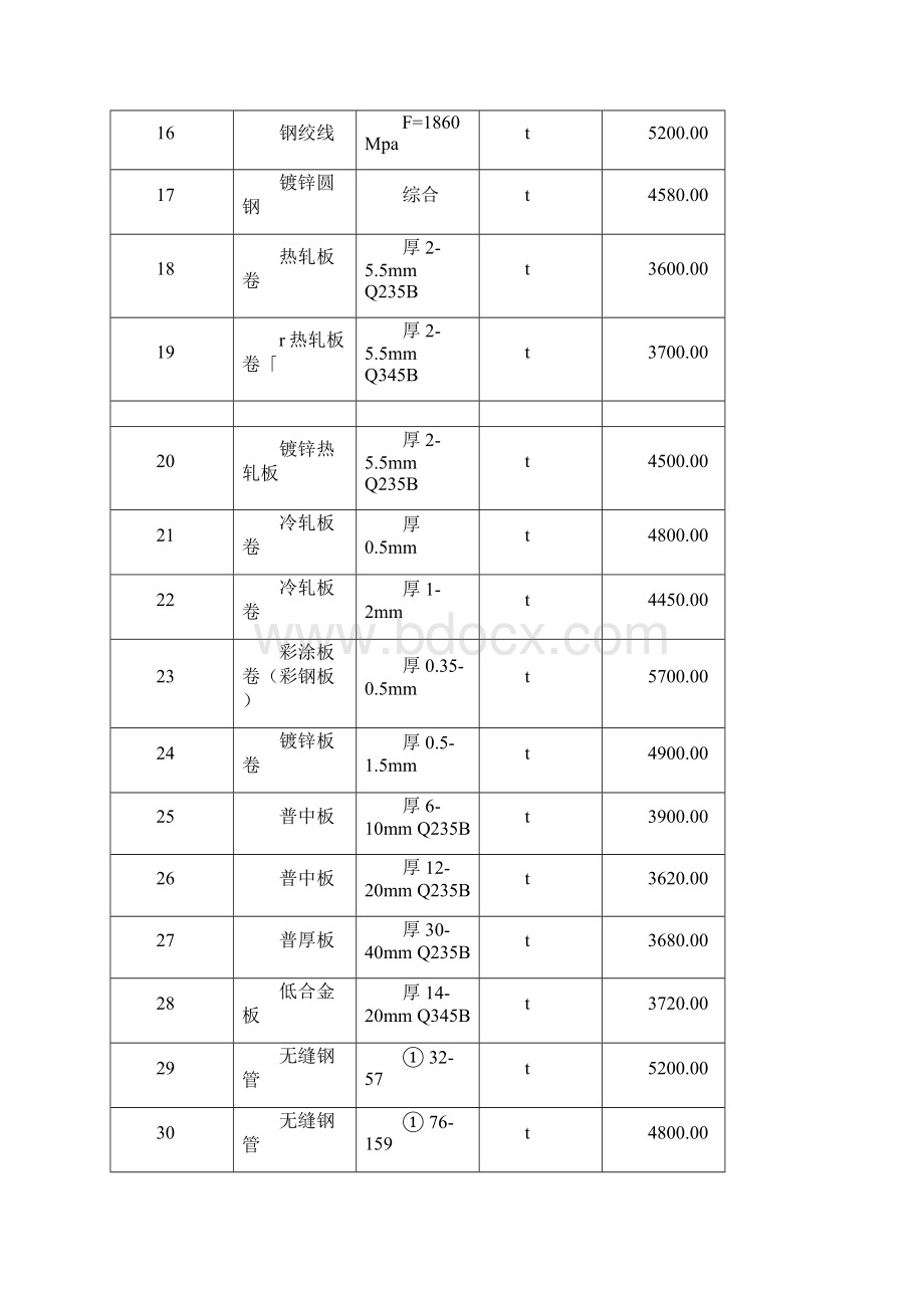 四川省市场信息价上报表共16页word资料.docx_第2页