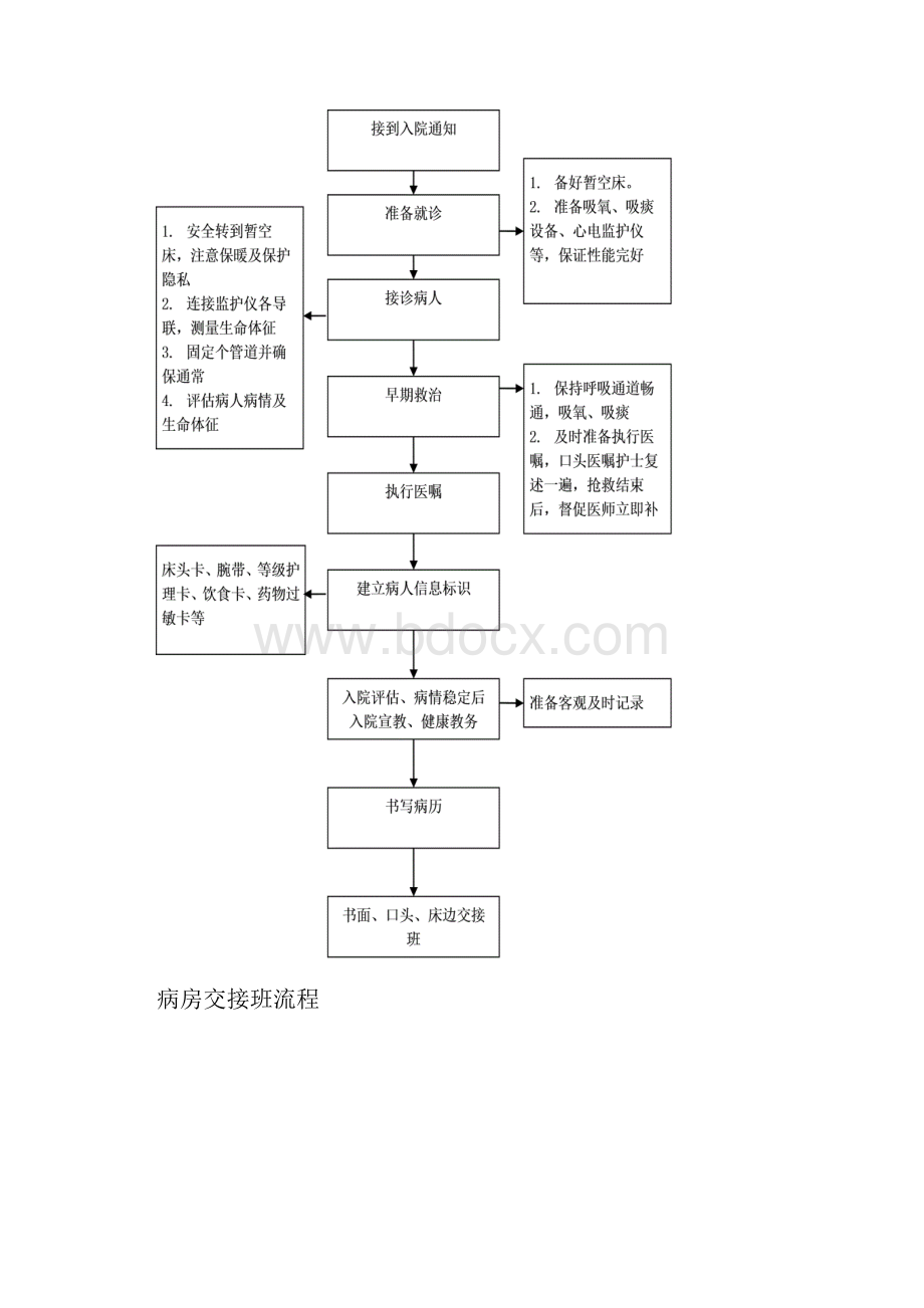 病房护理工作流程.docx_第3页