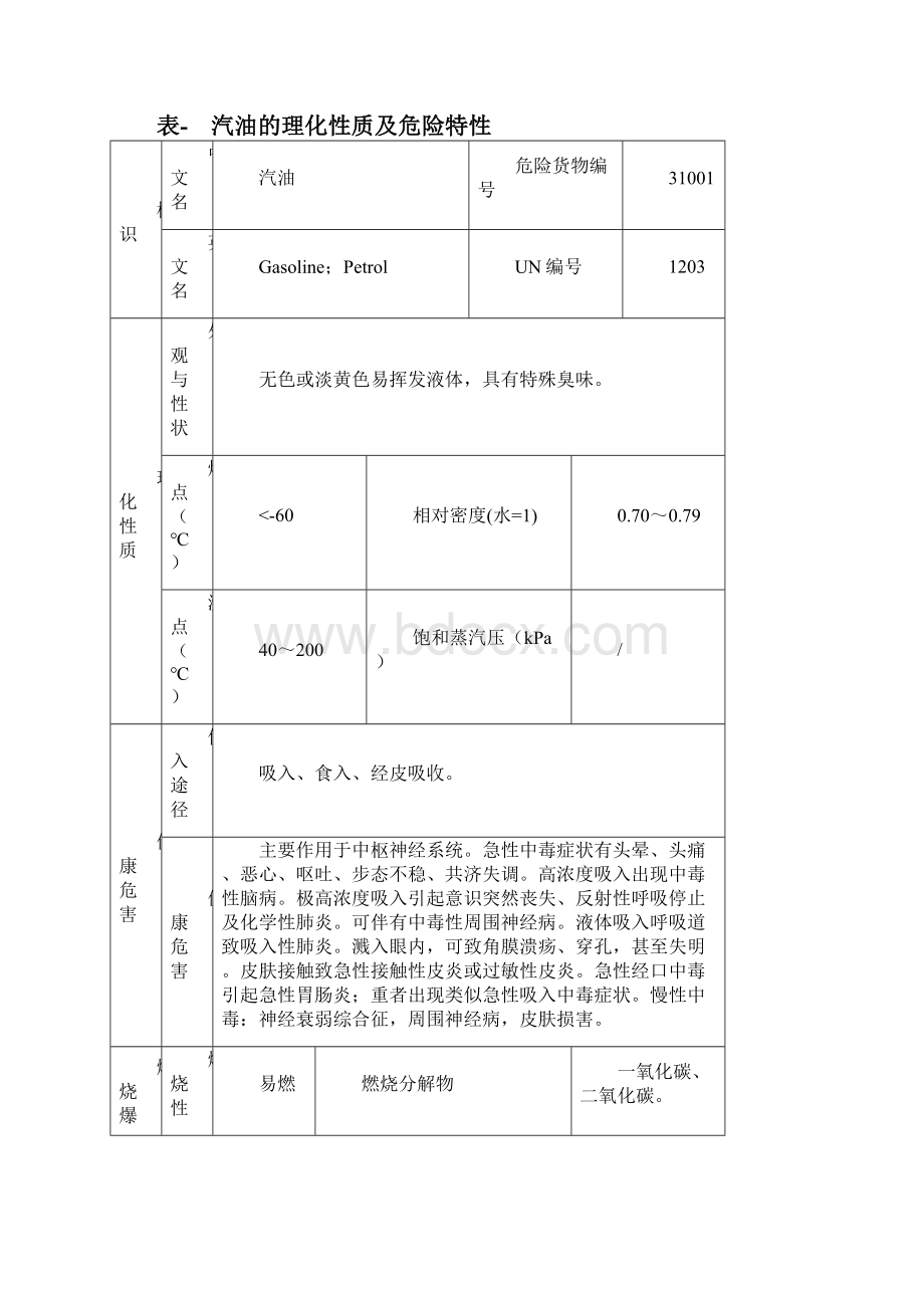 危险化学品特性表第31类低闪点液体.docx_第2页