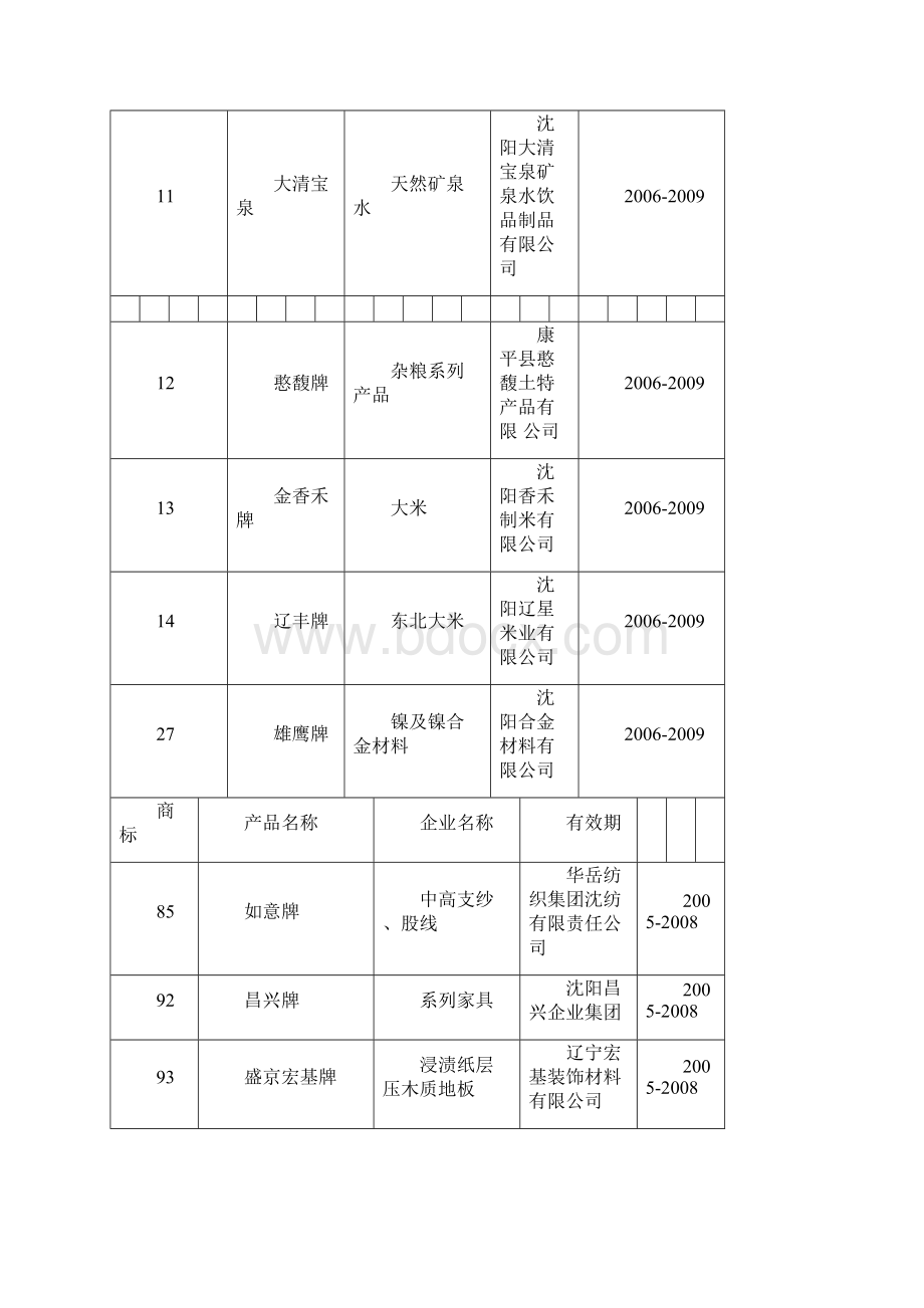 沈阳知名品牌.docx_第3页