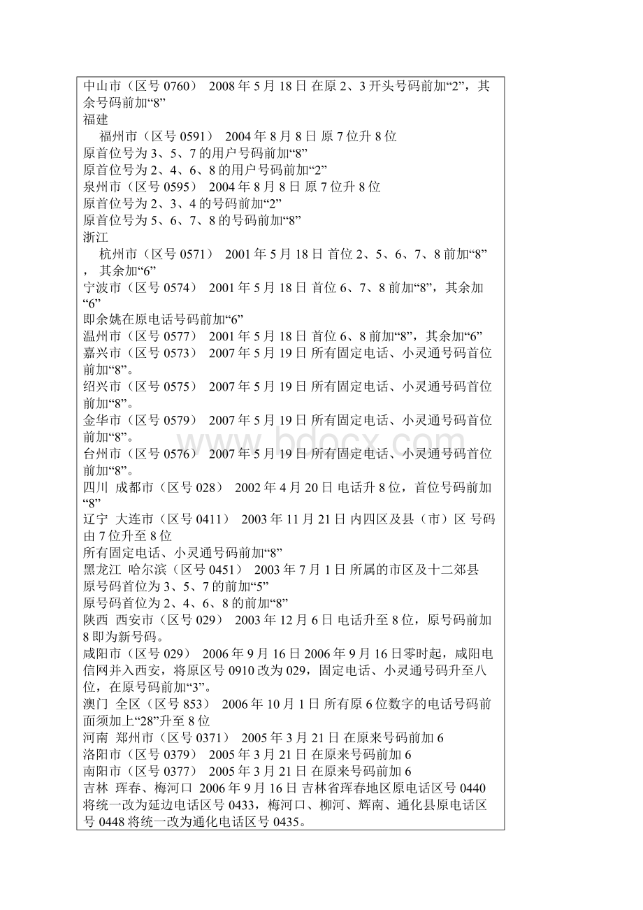 全国各地电话号码升位详情及电话区号表.docx_第3页