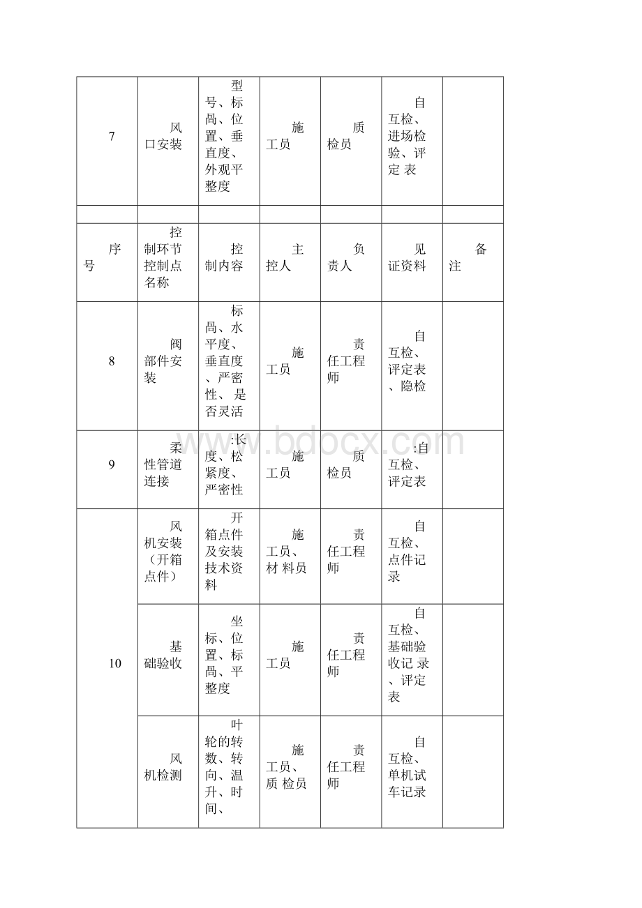 质量控制一览表DOC12页.docx_第3页