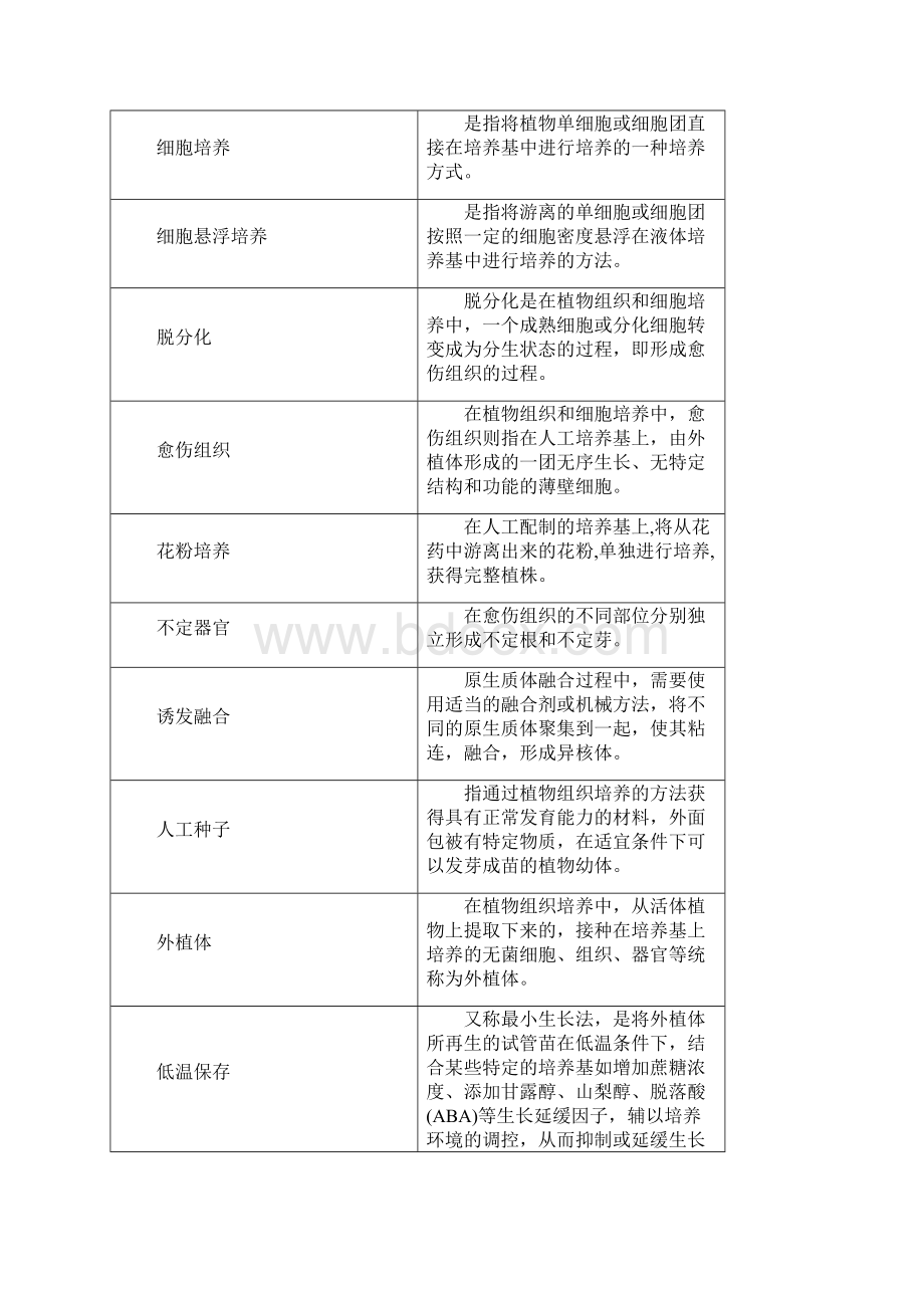 植物生物技术导论复习思考题06.docx_第2页