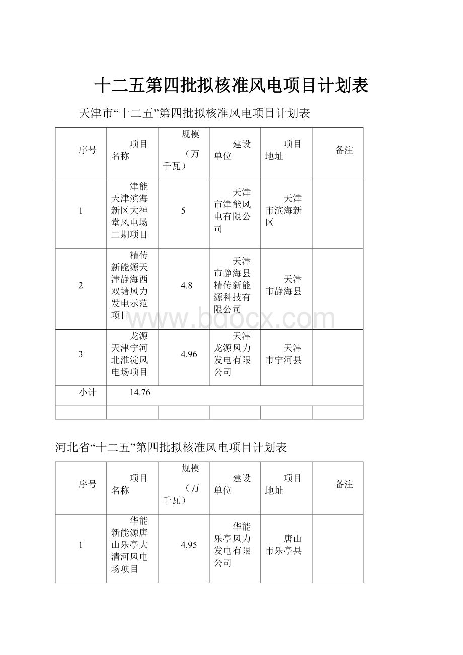 十二五第四批拟核准风电项目计划表.docx_第1页