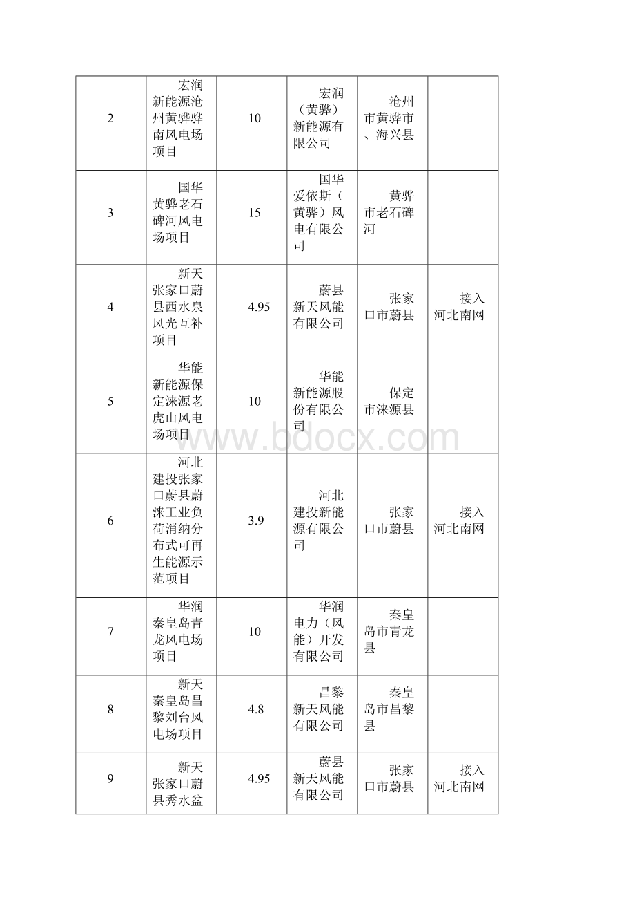 十二五第四批拟核准风电项目计划表.docx_第2页