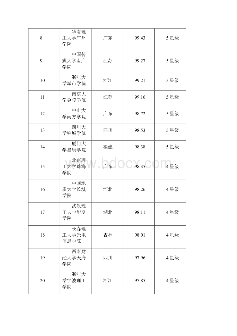 精编范文201X三本大学排名依据什么精选word文档 15页Word格式.docx_第2页