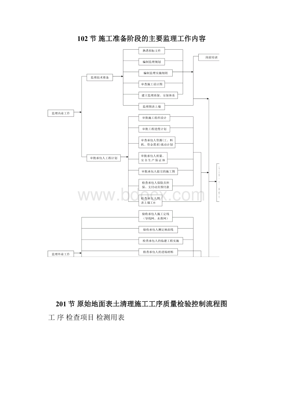 建筑工程施工工序质量控制流程图.docx_第2页