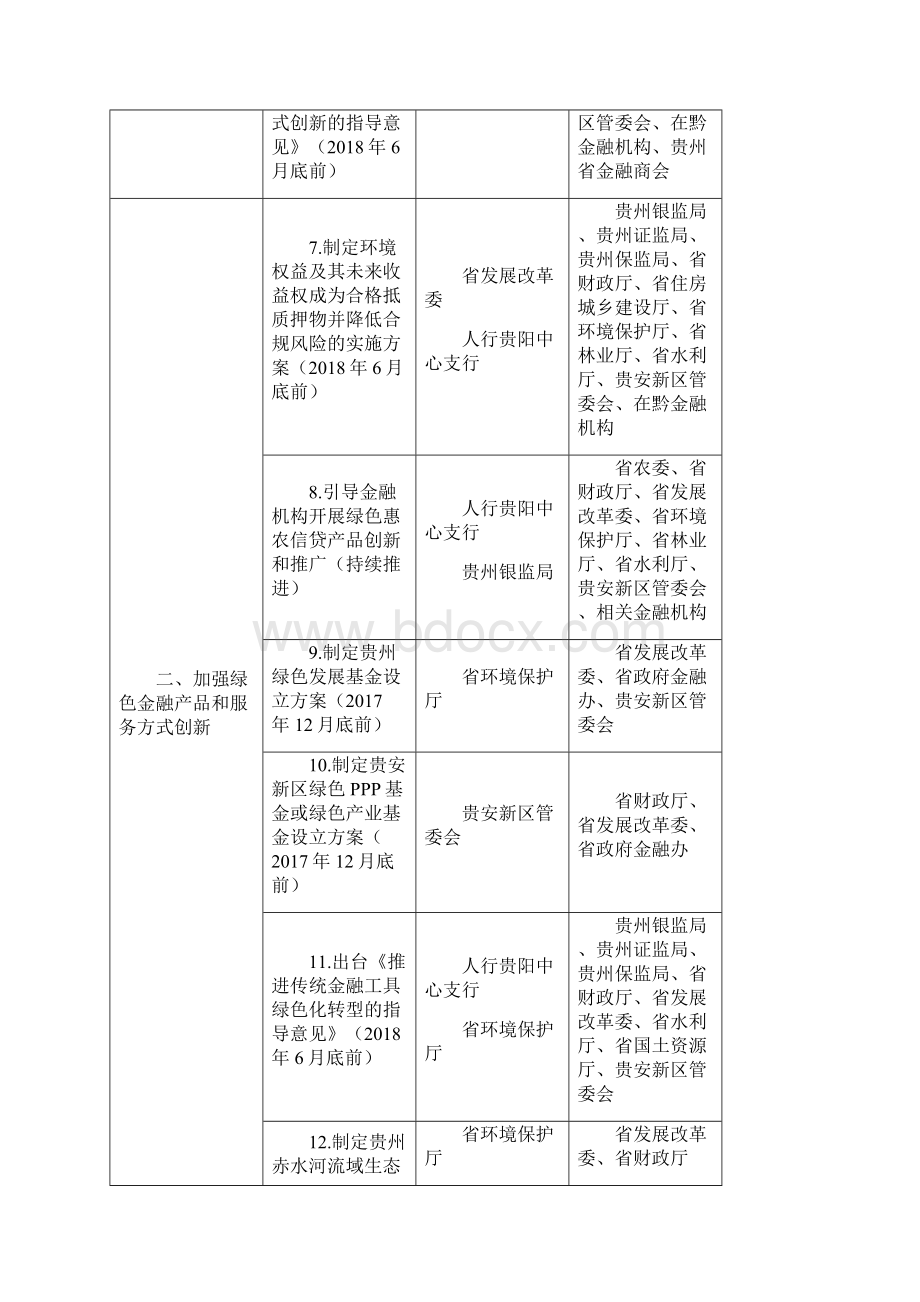 贵安新区建设绿色金融改革创新试验区任务清单.docx_第2页