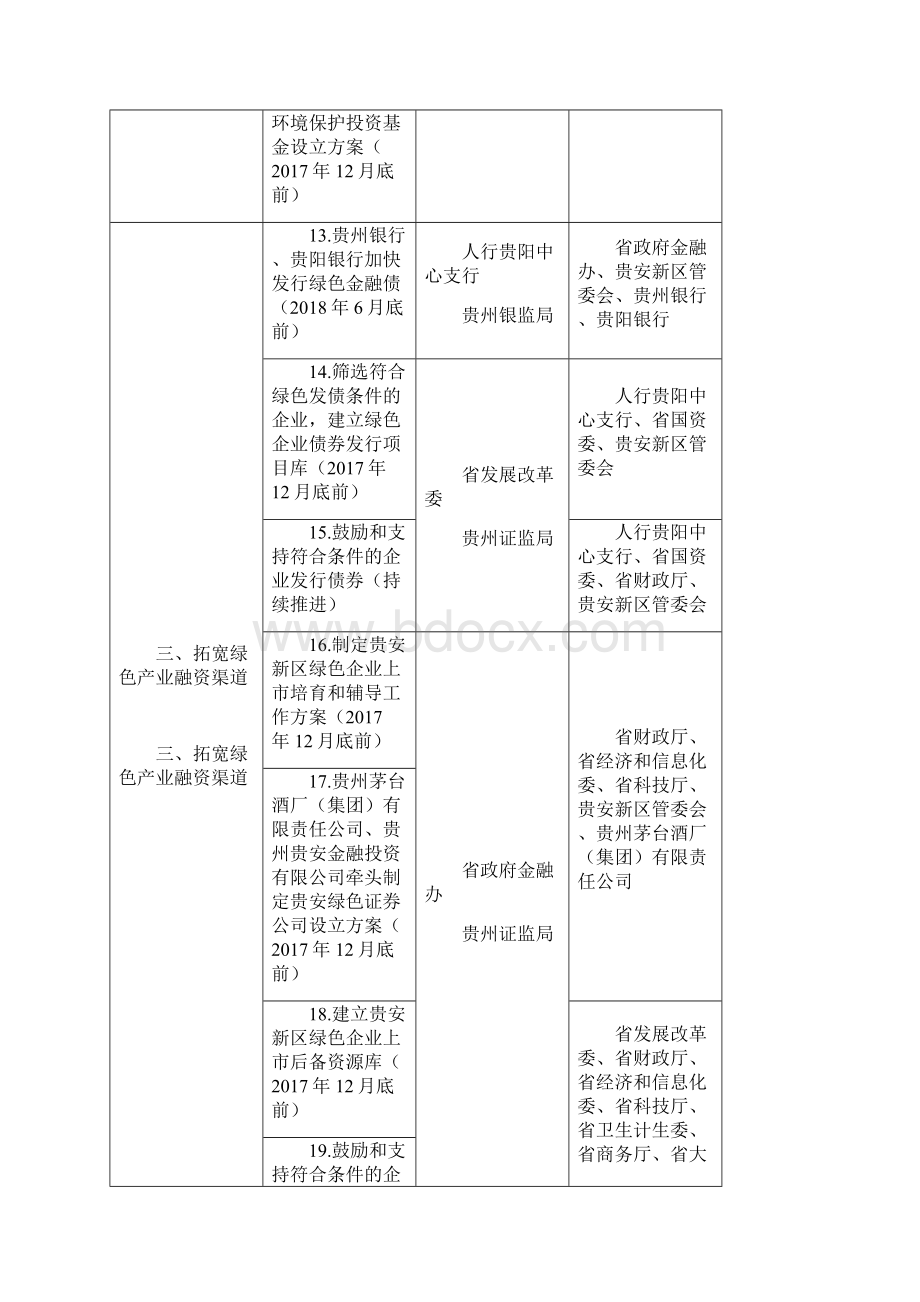 贵安新区建设绿色金融改革创新试验区任务清单.docx_第3页