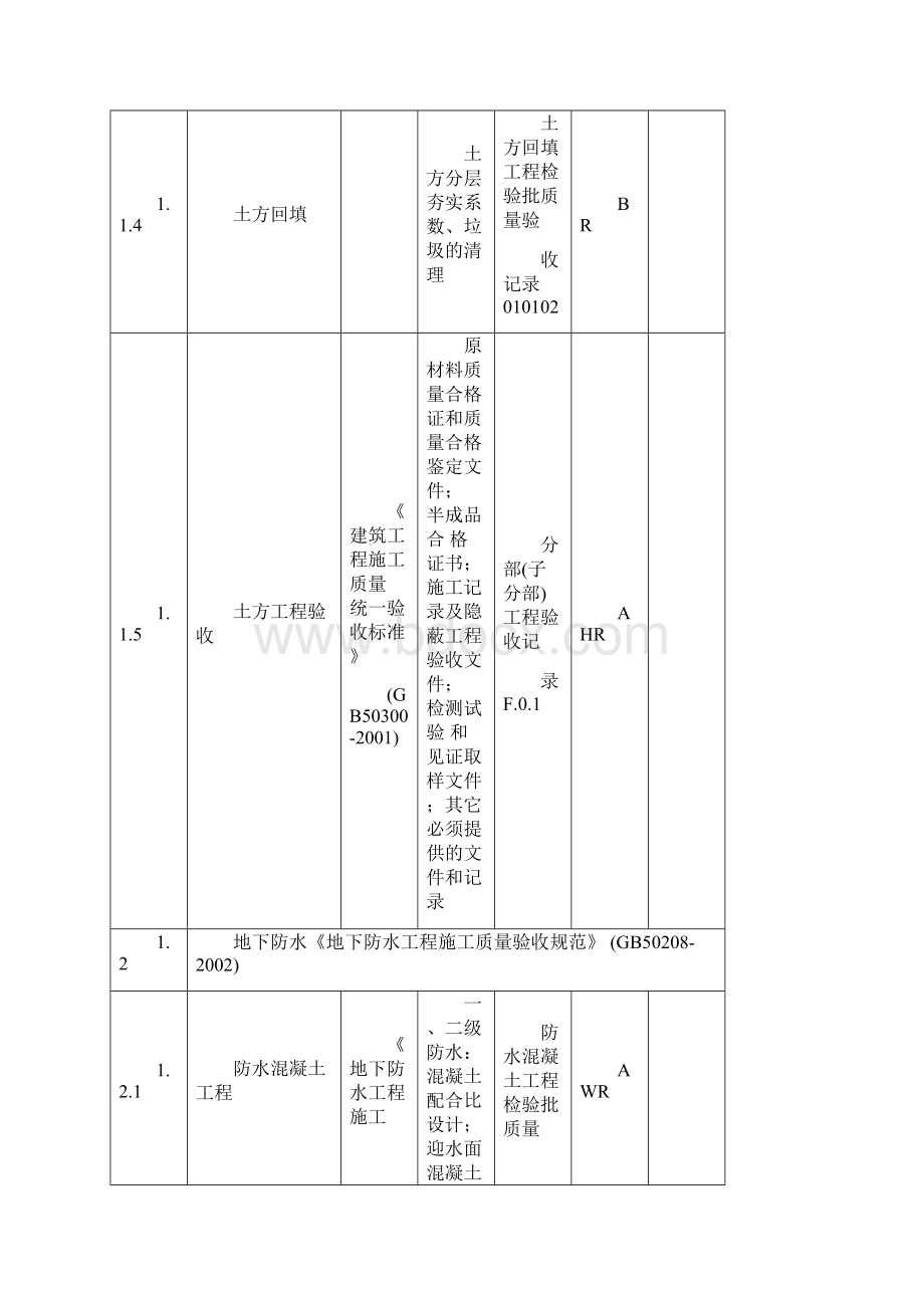 建筑工程质量控制点等级划分表.docx_第2页