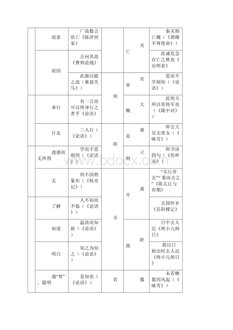 初级中学文言文一词多义古今异义.docx_第2页