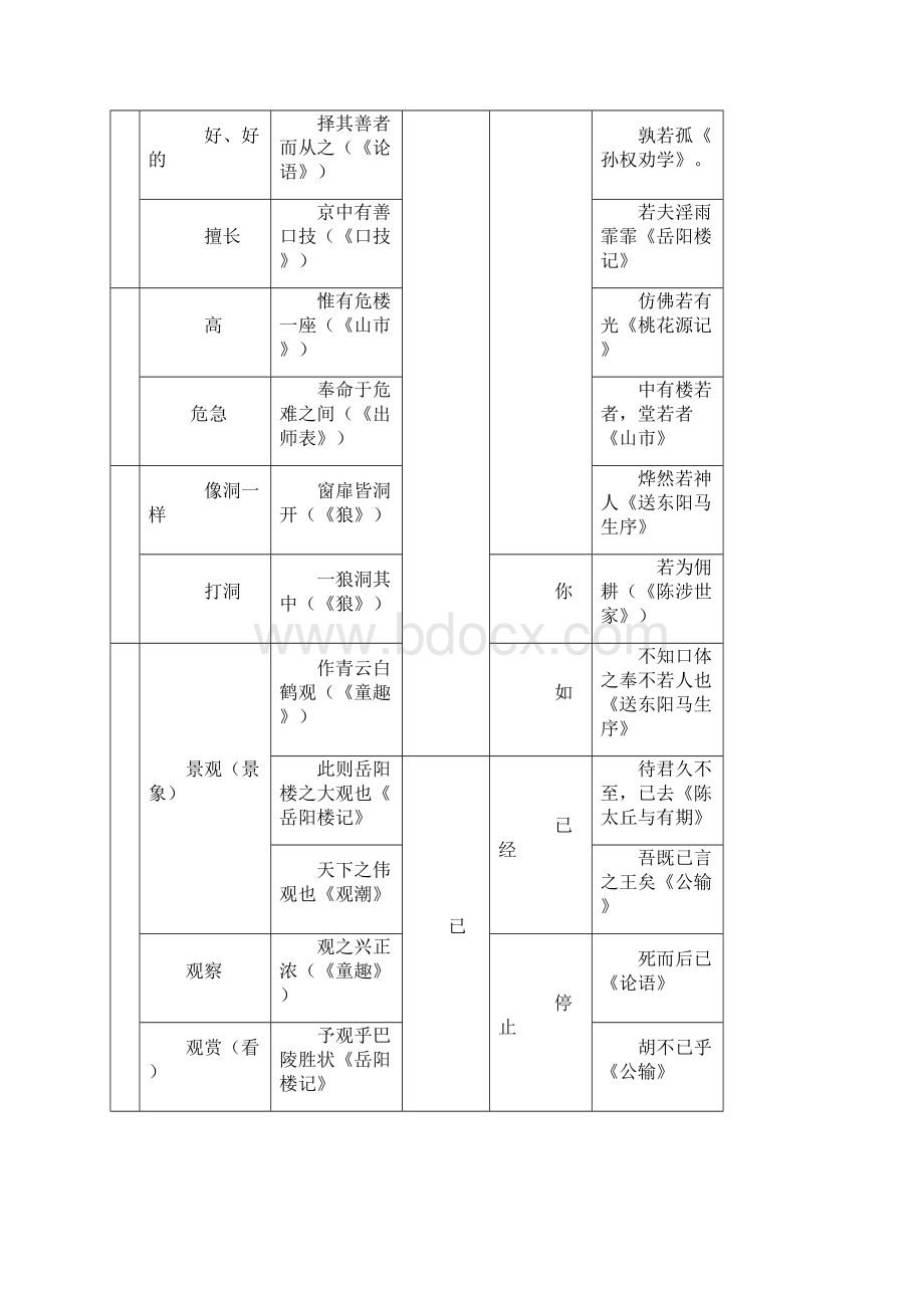 初级中学文言文一词多义古今异义.docx_第3页