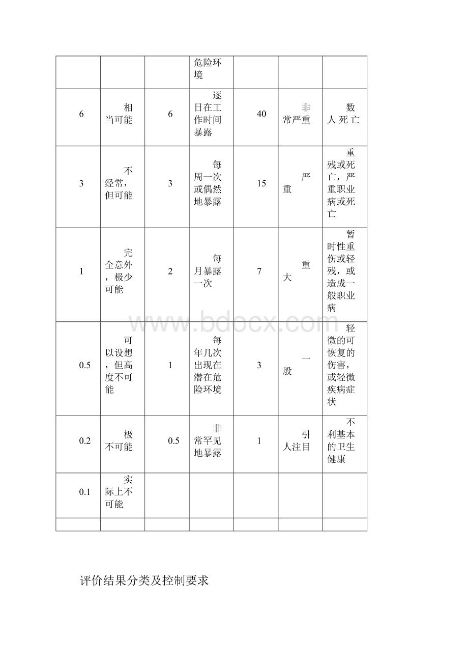 水利水电工程施工危险源识别评价汇总表.docx_第3页