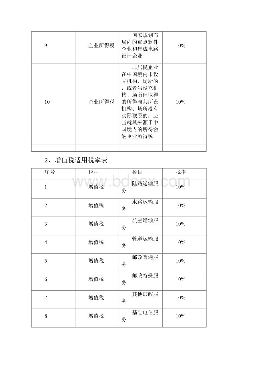 最新版企业所得税增值税消费税的税率征收率扣除率表.docx_第2页