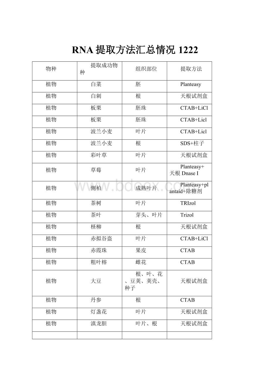 RNA提取方法汇总情况1222.docx_第1页