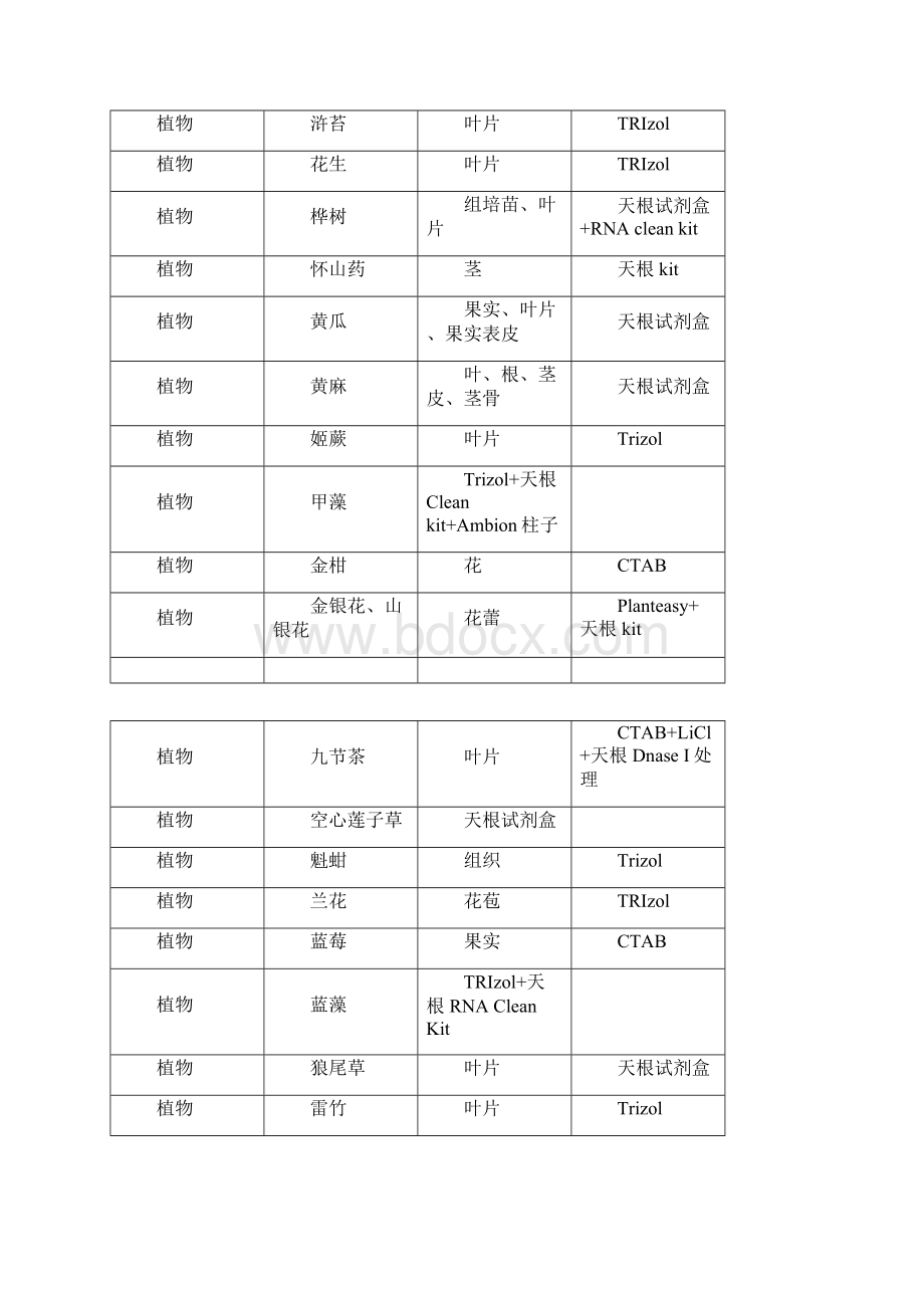 RNA提取方法汇总情况1222.docx_第3页