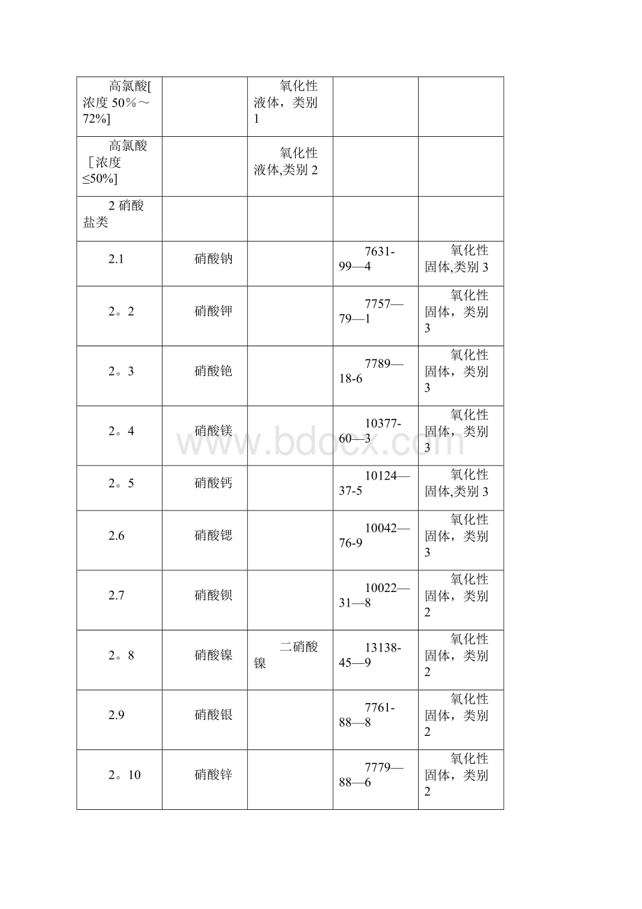 推荐下载易制毒易制爆危化品名录公安部版.docx_第2页