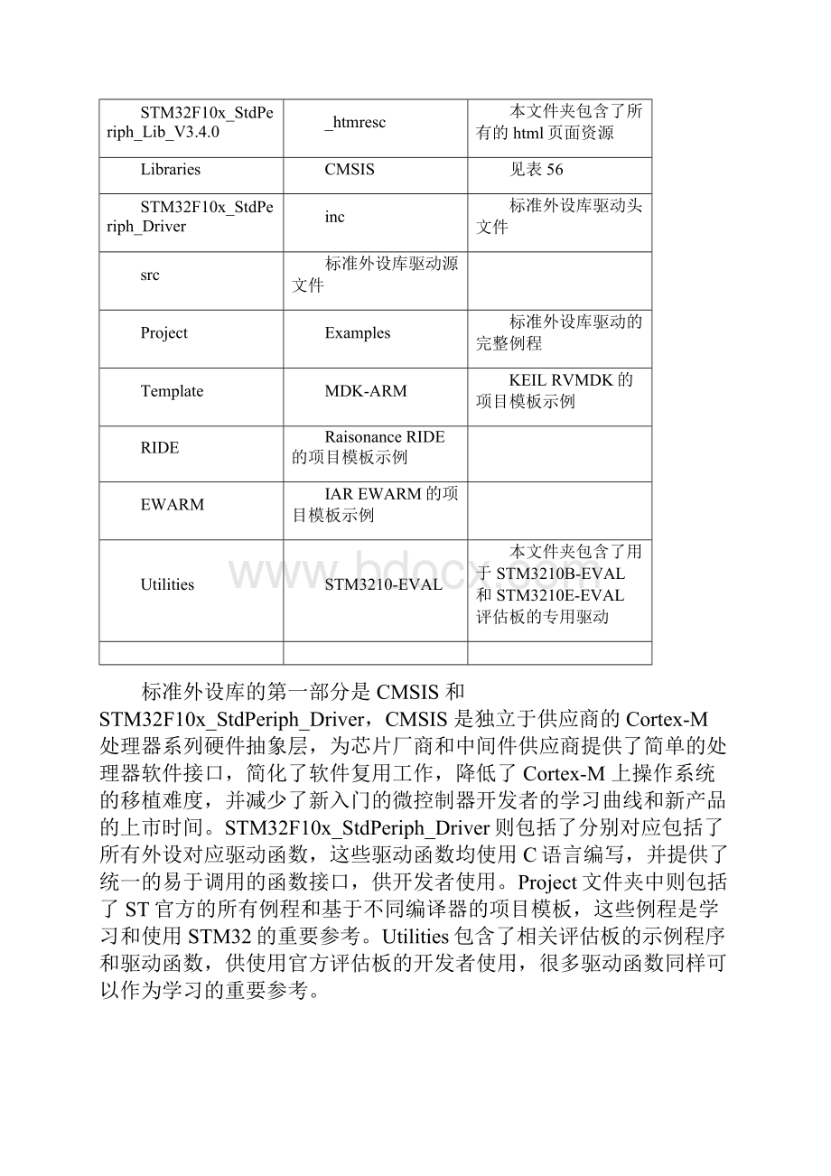 STM固件库详解.docx_第3页