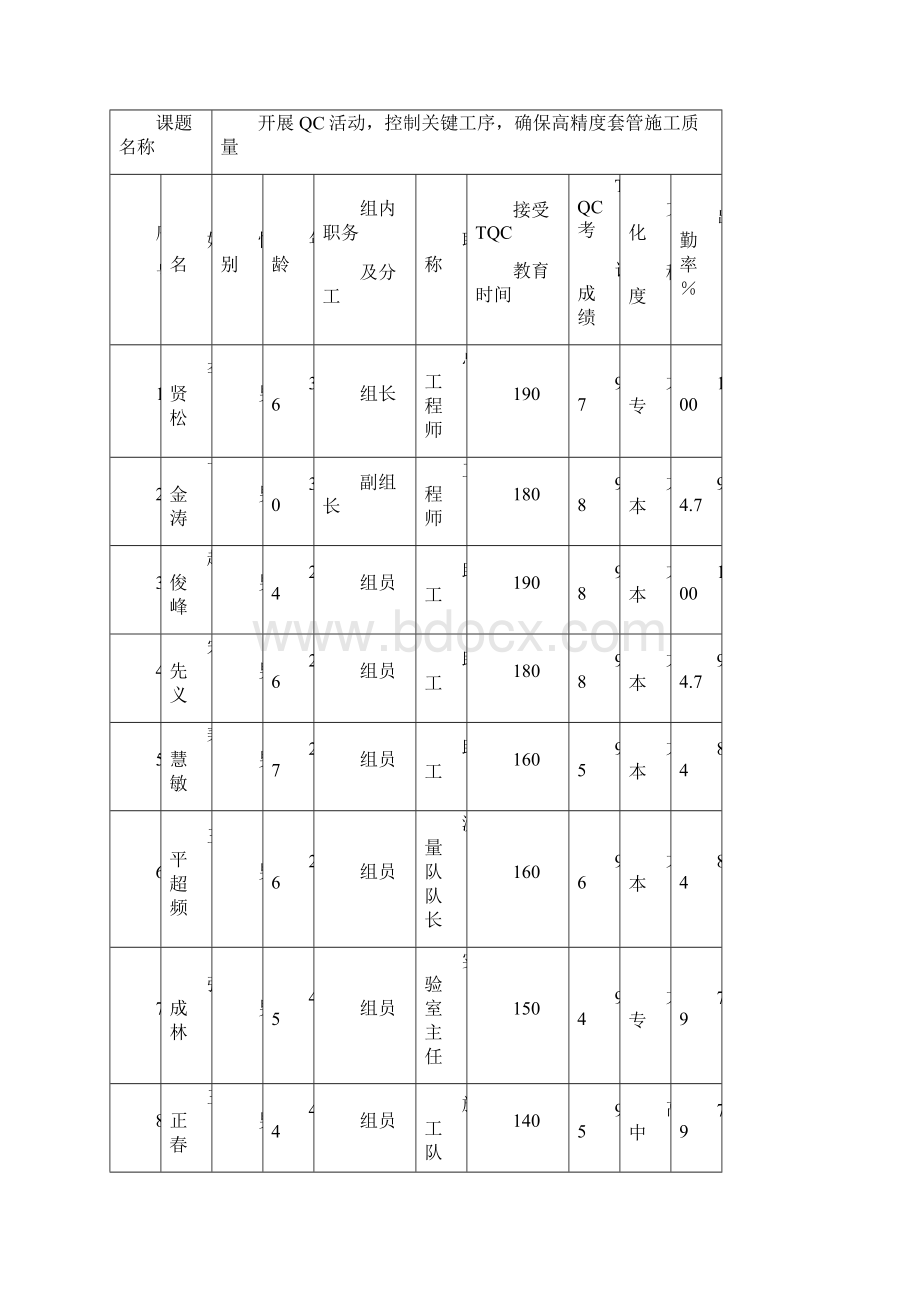 QC小组成果施工总结.docx_第2页